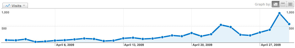 Graph Of April Traffic